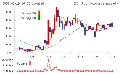 アステリアチャート