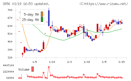 Ａｂａｌａｎｃｅチャート