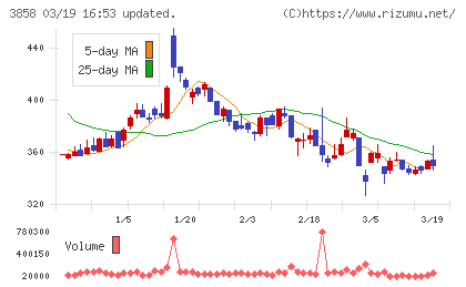 ユビキタスＡＩチャート