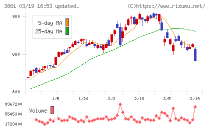 王子ホールディングスチャート