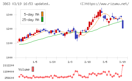 日本製紙チャート