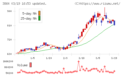 三菱製紙チャート