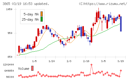 北越コーポレーションチャート