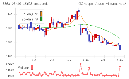 みのやチャート
