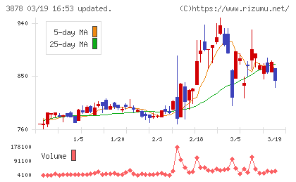 巴川コーポレーションチャート