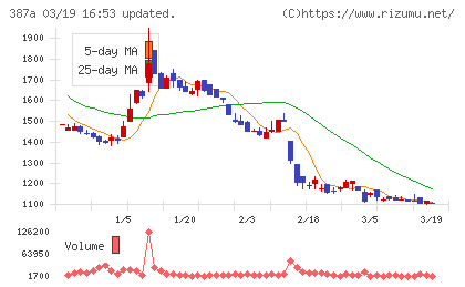 フラーチャート