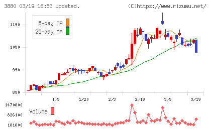 大王製紙チャート