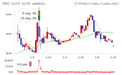 岡山製紙チャート