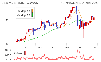 ハビックスチャート