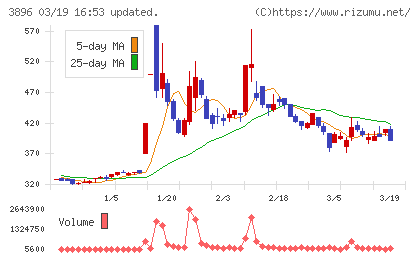 阿波製紙チャート