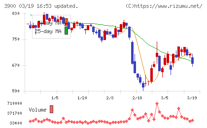 クラウドワークスチャート
