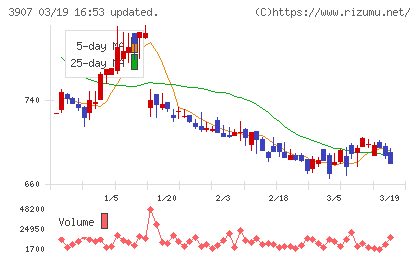 シリコンスタジオチャート