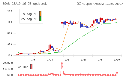 コラボスチャート