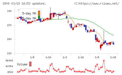 ショーケースチャート