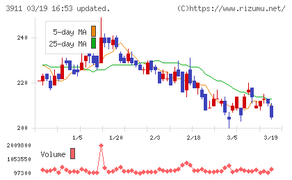 Ａｉｍｉｎｇチャート