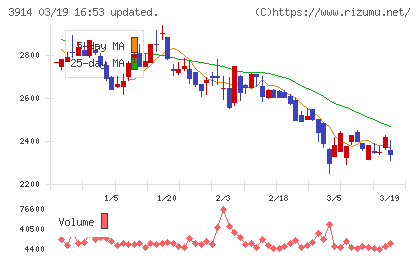 JIG−SAWチャート