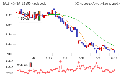 デジタル・インフォメーション・テクノロジーチャート