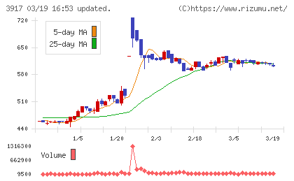 アイリッジチャート