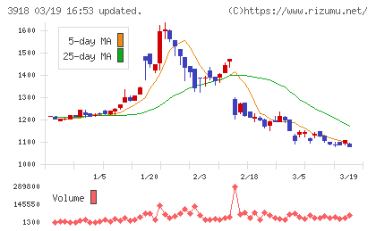 ＰＣＩホールディングスチャート