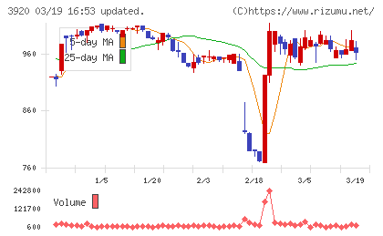 アイビーシーチャート