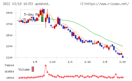 ＰＲ　ＴＩＭＥＳチャート