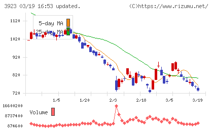 ラクスチャート