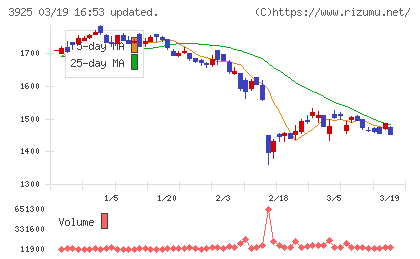 ダブルスタンダードチャート