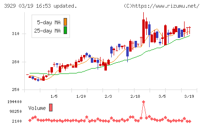 ソーシャルワイヤーチャート