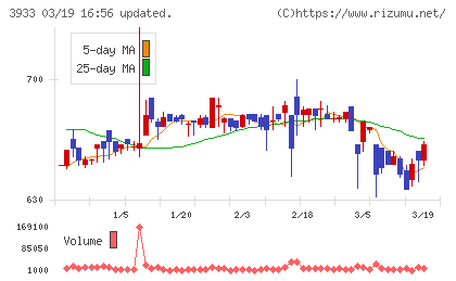 チエルチャート