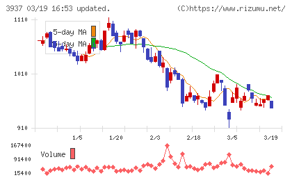 Ｕｂｉｃｏｍホールディングスチャート