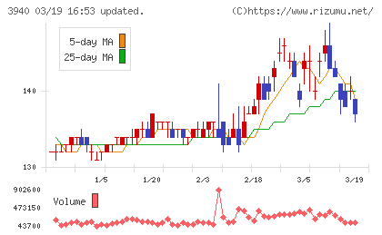 ノムラシステムコーポレーションチャート