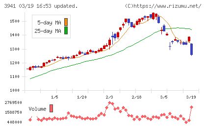 レンゴーチャート
