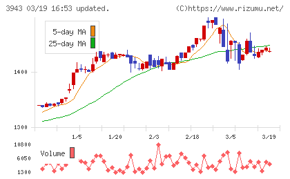 大石産業チャート