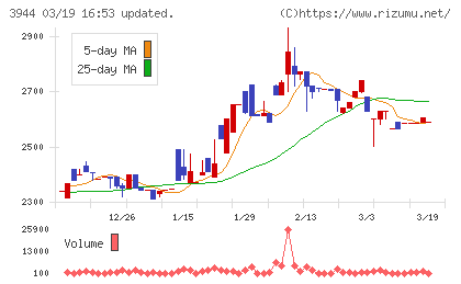 古林紙工チャート