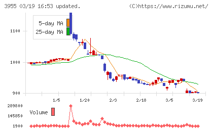イムラチャート