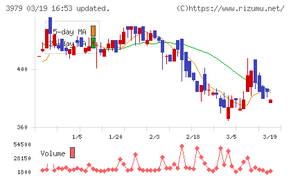 うるるチャート