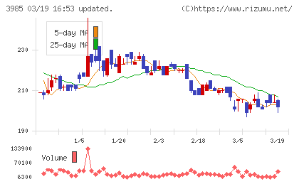 テモナチャート