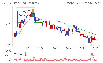 ＳＹＳホールディングスチャート