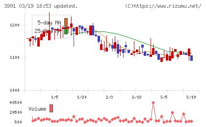 ウォンテッドリーチャート