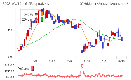 ニーズウェルチャート