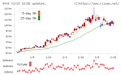 レゾナック・ホールディングスチャート