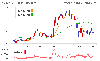 住友化学チャート