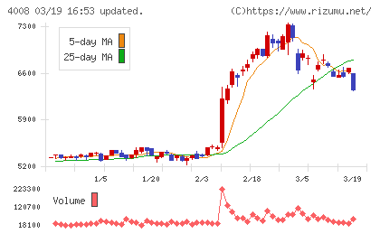 住友精化チャート