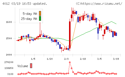 アクシスチャート