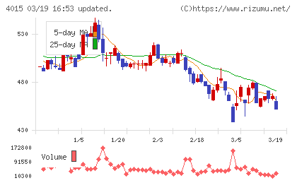 ペイクラウドホールディングスチャート