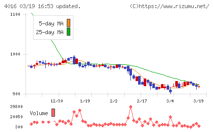 ＭＩＴホールディングスチャート
