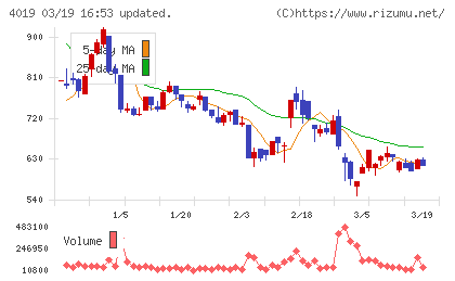 スタメンチャート