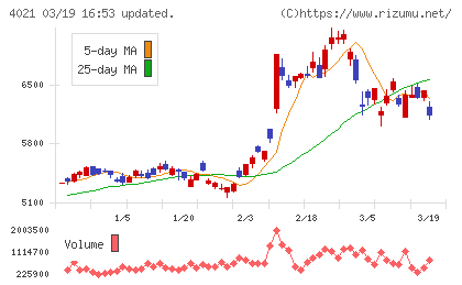 日産化学チャート
