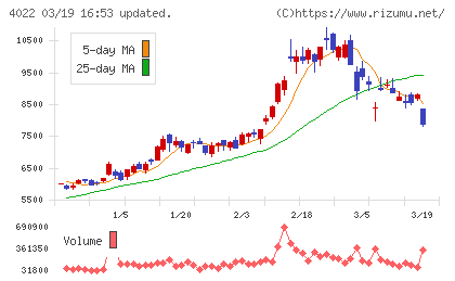 ラサ工業チャート