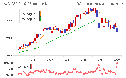 クレハチャート